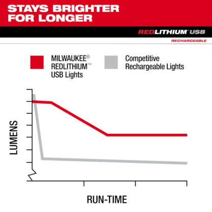 Milwaukee 2114-21 USB Rechargeable Rover Pivoting Flood Light